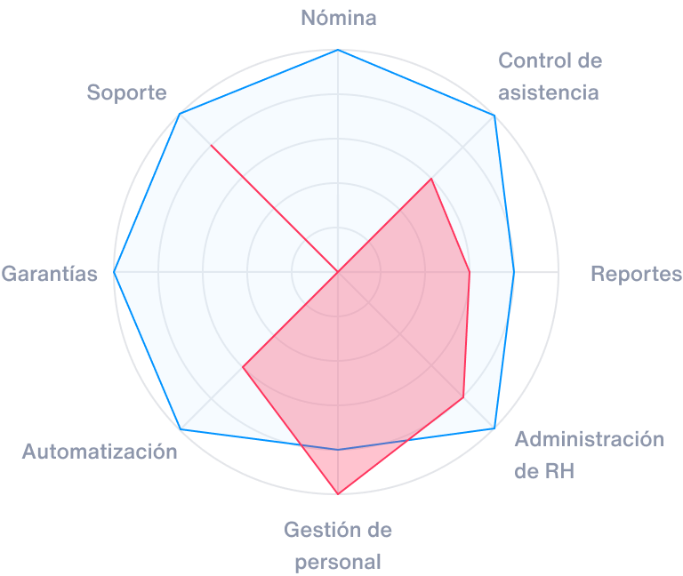 Diagrama - Factorial